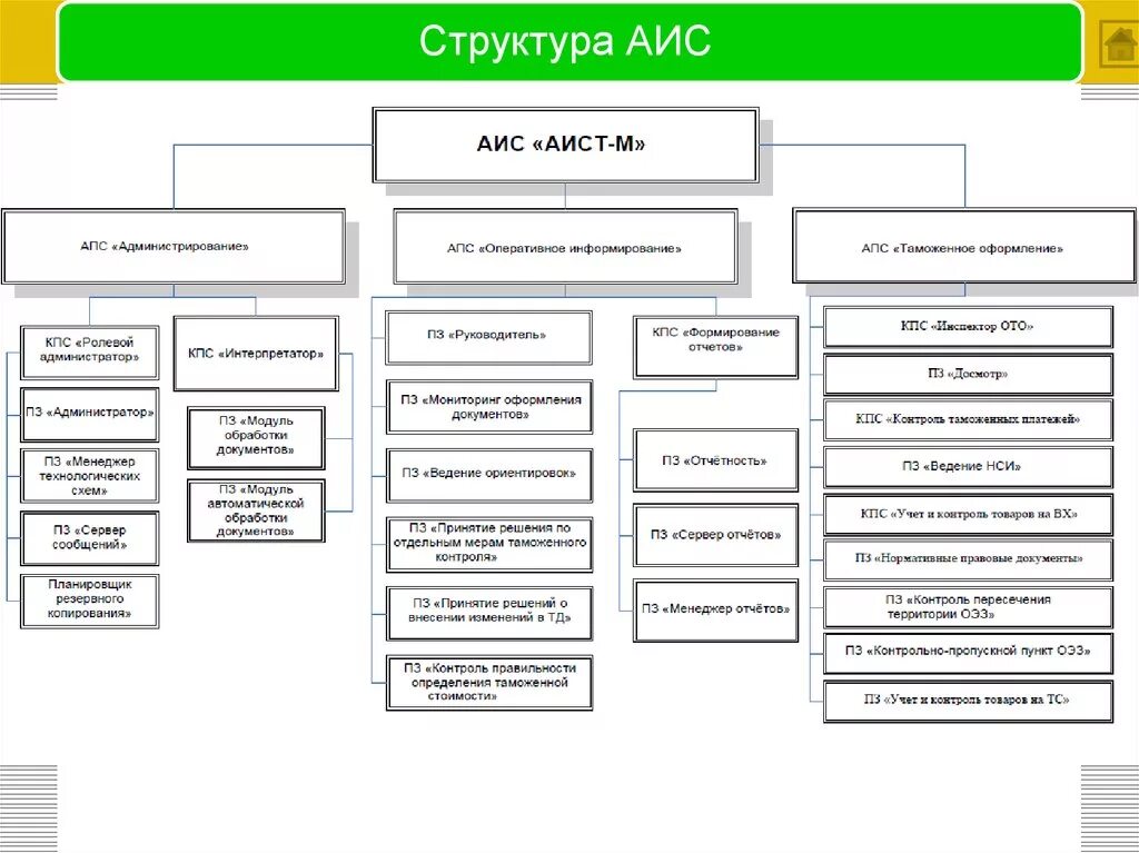 Структура рт. Аист-м аис состав. апс администрирование аис аист-м. структура автоматизированной информационной системы схема. структурная схема аис.