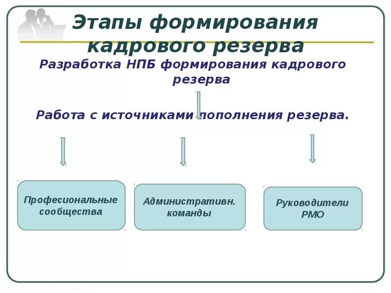 Работа с кадровым резервом. Анализ потребности в резерве. Составляющее управление кадровым резервом организации. Этапы формирования кадрового резерва. Этапы работы с резервом.