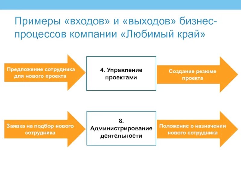 Входы и выходы бизнес процесса пример. Примеры входа на сайт. Вход процесса примеры. Вход и выход бизнес процесса