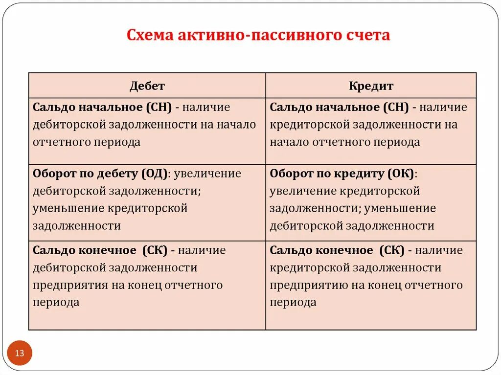 Активно пассивным является счет. Схема активного счета. Схема активного счета пассивного и активно-пассивного. Схема активно пассивных счетов. Схема активного счета бухгалтерского учета.