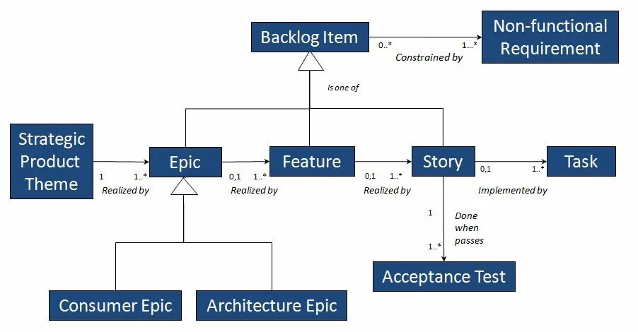 Epic архитектура. Бэклог. Product backlog. Product backlog item. Feature story