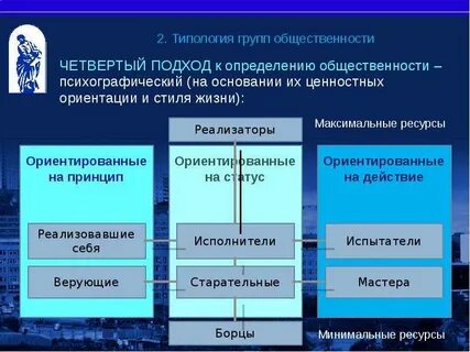 Типология групп