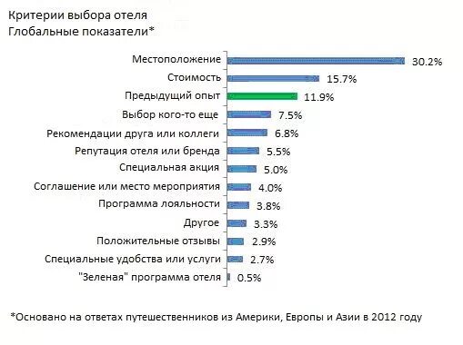 Что учесть при выборе отеля. Что учесть при выборе отеля