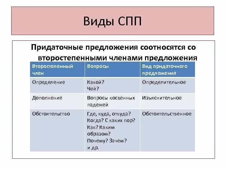 Виды сложноподчиненных предложений. Виды СПП. Сложноподчинённые предложения видф. Видя сложноподчинённых предложений. Сложноподчиненное предложение разных типов