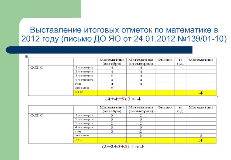 Итоговый учет результатов. Как выставляется годовая оценка. Критерии выставления итоговых оценок. Выставление итоговых оценок по математика. Правила выставления годовых оценок.