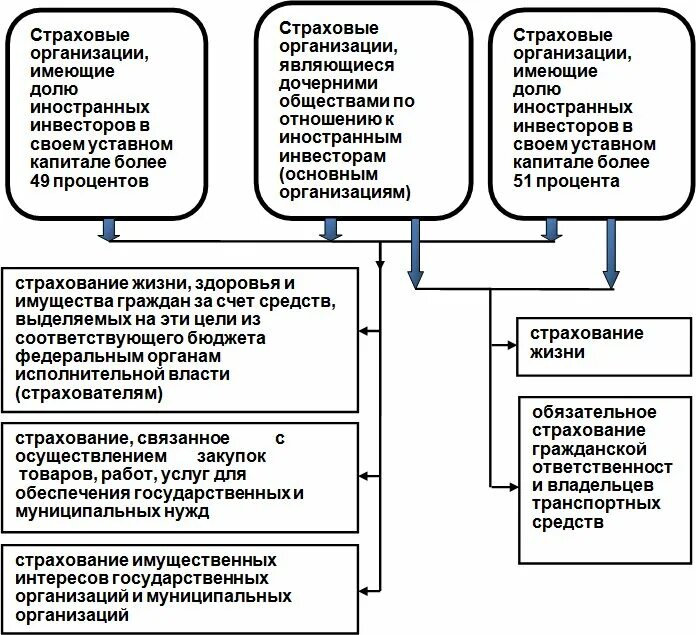 Иностранные страховые организации. Виды страховых организаций. Организация страхования в РФ. Аудиторские организации страховые. Организация страхования в россии