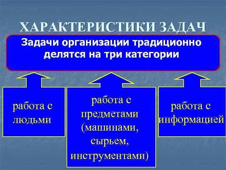 Задачи организации делятся на категории:. Задачи в организации делятся на. 3 Категории задач организации. Задачи организации в работе с людьми.