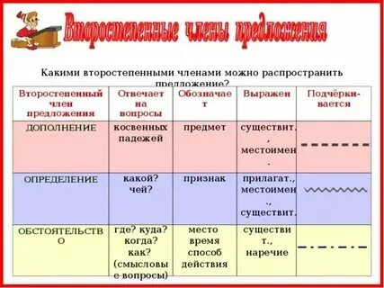 Что отвечает на вопрос какой как подчеркивается