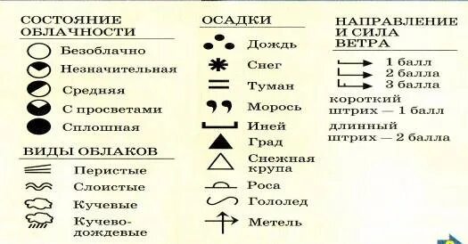 Дневник наблюдений обозначения. Обозначения в дневнике наблюдений за погодой. Условные знаки осадков. Наблюдение за погодой условные обозначения. Условные обозначения география 6 класс впр