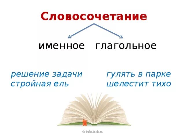 Именные словосочетания это