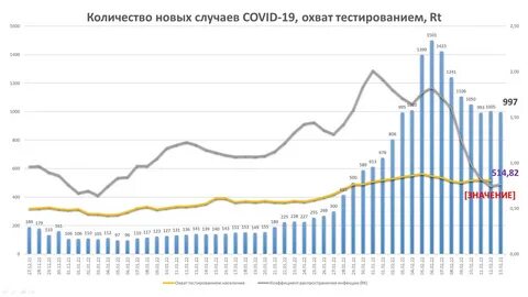 Темпы заболеваемости