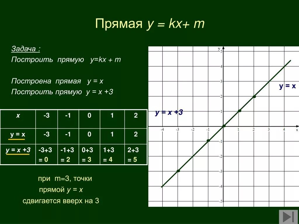 Прямая y kx 1. Прямая y=m. KX+M=Y. Прямая y=KX. Функция KX+M.