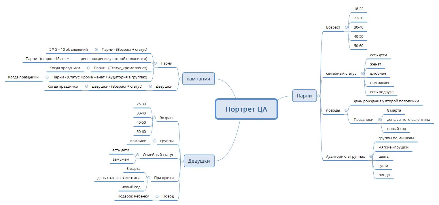 Пример анализа карты. Интеллект карта целевой аудитории. Пример карты майнд целевой аудитории. Интеллект карта целевой аудитории пример. Ментальная карта по целевой аудитории.