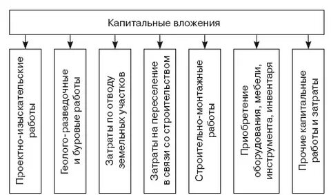 Какие затраты не включаются в капитальные вложения