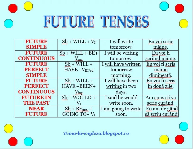 Лететь будущее время. Future Tenses таблица. Табличка Future Tense. Правило Future Tenses таблица. Future Tenses таблица таблица.
