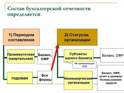 Внутренний анализ бухгалтерской отчетности проводится