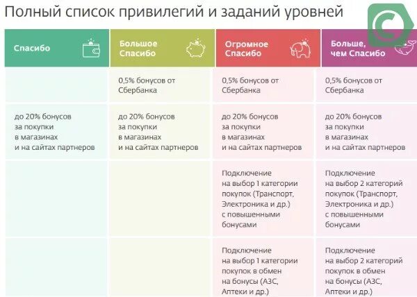 Список спасибо. Категория здоровье в спасибо от сбербанка что входит. как подключить бонусы от покупок. макдональдс спасибо от сбербанка. список привилегий.
