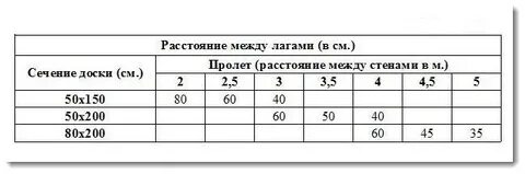 Максимальный пролет между опорами