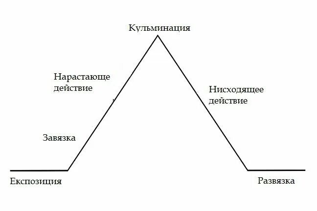 Элемент композиции сюжета. Заыязка развязка кульминациция. Кульминация развязка завязка и экспозиция. Сюжет завязка развязка кульминация. Построение сюжета в литературе.