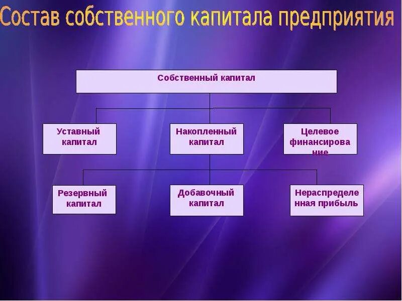 7 капитал организации. Состав собственного капитала. Состав собственного капитала организации. Структура собственного капитала. Структура собственного капитала предприятия.