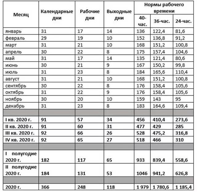 Количество часов в марте 2024 при 40. Норма рабочих часов по месяцам на 2023. Норма рабочих часов в месяц. Норма рабочего времени 2020 год. Норма трудовых часов в месяц.