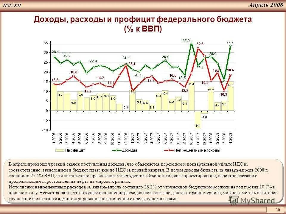 Текущие тенденции в россии. Профицит на графике экономика. Профицит бюджета России по годам. Тренды 2008 года. Москва апрель 2008.