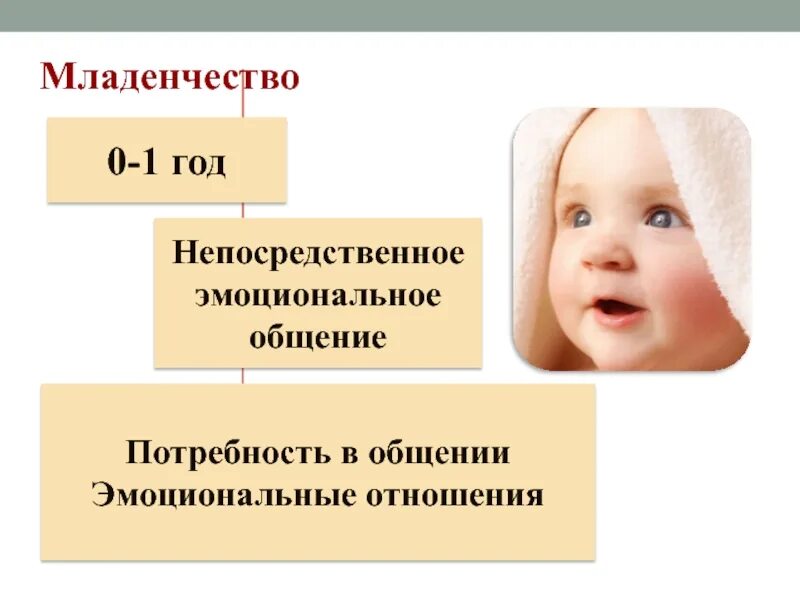 Эмоционально непосредственное общение возраст
