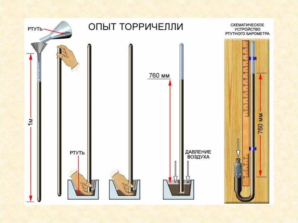 Изменение атмосферного давления опыт торричелли. Ртутный барометр опыт торричелли. торричелли измерение атмосферного давления.