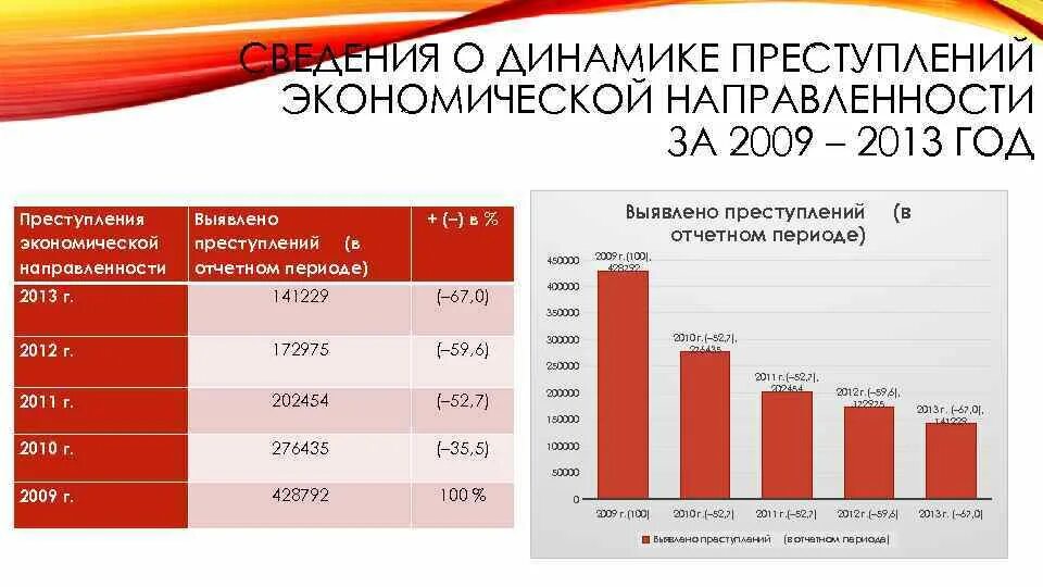 Экономическую преступность характеризуют. Динамика экономических преступлений. Динамика преступлений экономической направленности. Динамика экономической преступности в России. Динамика экономических преступлений в России.