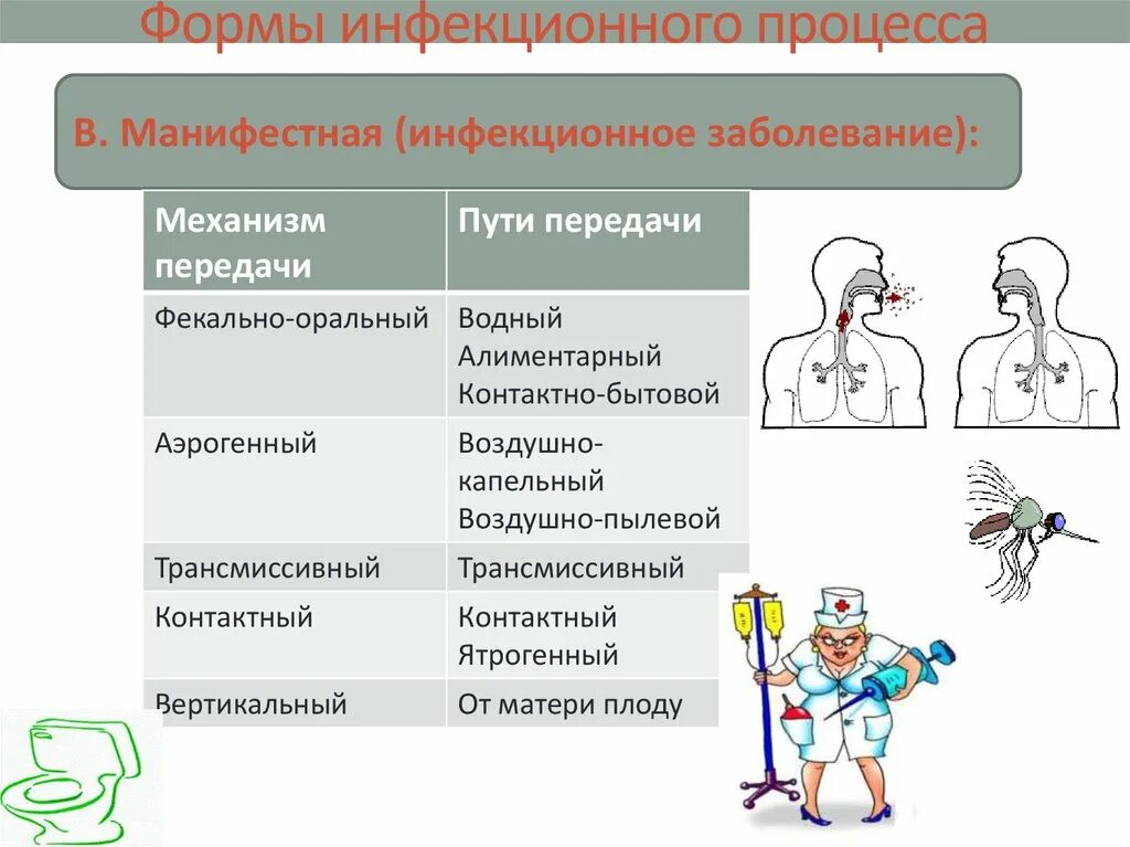 Инфекционная болезнь определение. Механизм передачи воздушно-капельных инфекций. Схема передачи инфекционных заболеваний. Пути распространения инфекционного процесса. Пути и способы передачи инфекционного процесса.