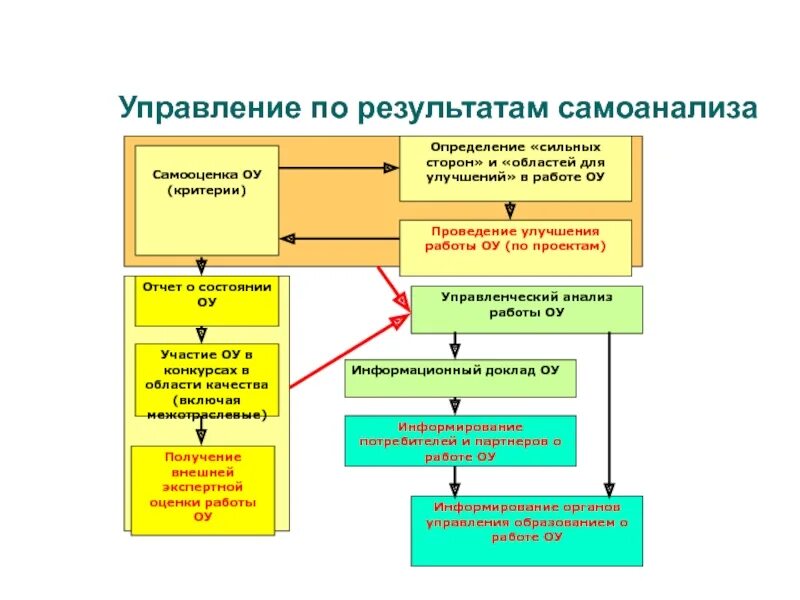 Уровни управления по результатам. Управление по результатам. Управление результатом. Управление по результатам менеджмент. Управление по результатам принципы.