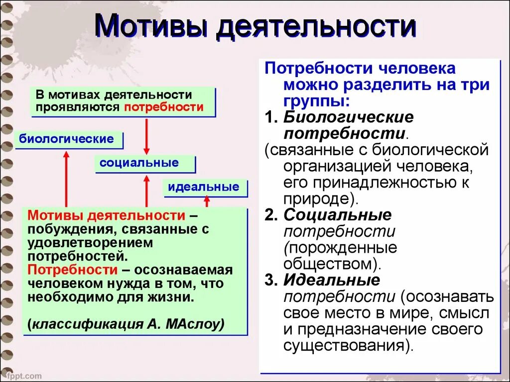 Мотивы деятельности человека. Потребности деятельности человека. Мотивы деятельности личности. Мотивы деятельности Обществознание. Виды мотиваций личности