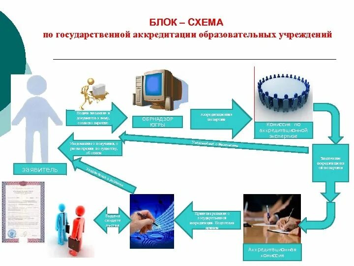 Аккредитации общеобразовательных организаций. Схема аккредитации. Государственный контроль в сфере образования. Контроль и надзор в сфере образования. Структура государственного контроля в сфере образования.