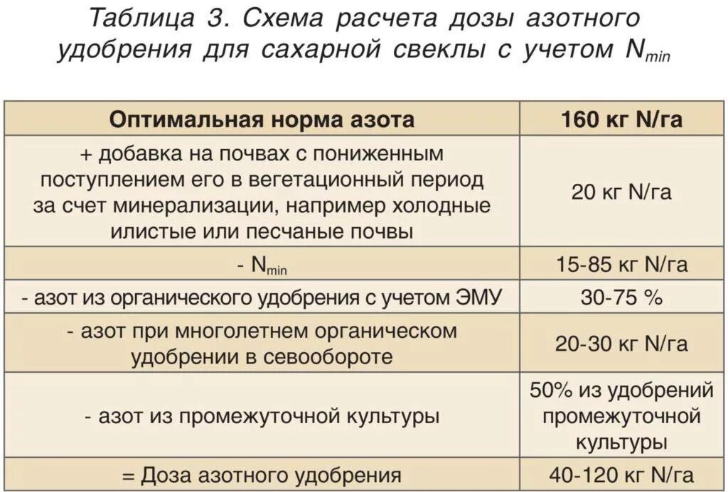 Сколько килограммов сахарной свеклы. Удобрение сахарной свеклы. Азотные удобрения дозировка. Расчет доз удобрений.