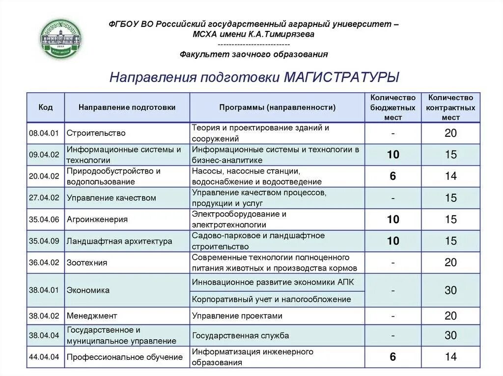 Какие есть факультеты в университетах. Факультет и направление подготовки. Направления подготовки высшего образования. Магистратура сколько лет учиться заочно после бакалавриата. Бакалавр направления подготовки.