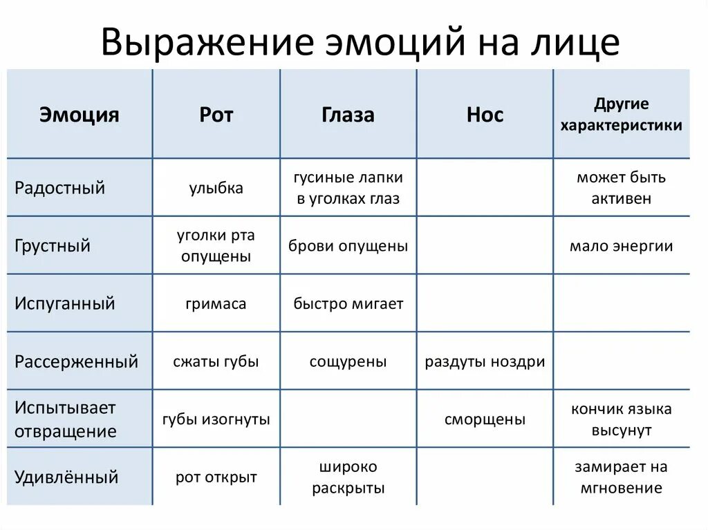 Средство выражения чувств. Таблица эмоциональных состояний. Выражение чувств виды. Таблица выражения эмоций. Внешнее выражение эмоций.