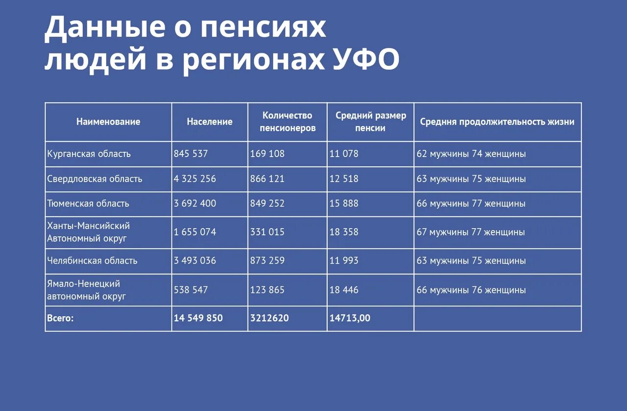 Пенсия врача в россии. Пенсионный Возраст в нефтяной промышленности. Средний размер пенсии у врача. Средний размер пенсии у медиков. Какая пенсия у медсестры.