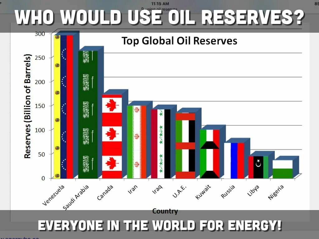 Oil Reserves. Oil Reserves by Country 2022. World Oil Reserves. Oil and Gas Reserves. Ten countries