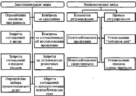 Регулирование деятельности монополий