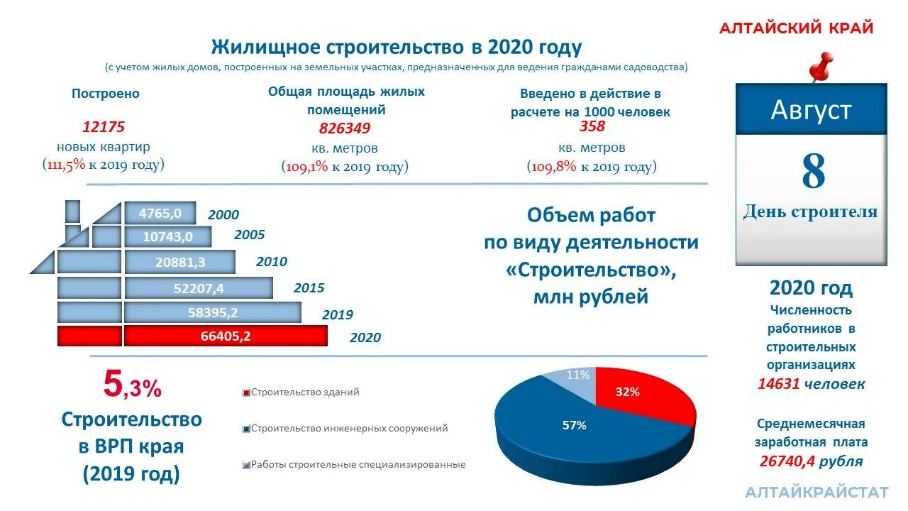 Алтайский край ВРП за 2020 год. Численность работников строительной отрасли 2020 год. Валовой региональный продукт Алтайского края. ВРП Алтайского края 2021. Население алтайского края 2024 год