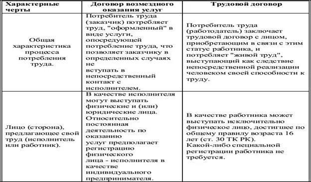 Разница оказания услуг и выполнения работ. Договор подряда и договор оказания услуг сравнительная таблица. отличие договора подряда от возмездного оказания услуг. чем отличается договор от оказания услуг.от договора.подряда. сравнить договор подряда и договор возмездного оказания услуг.
