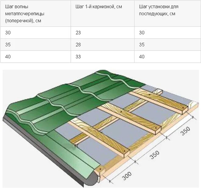 Обрешетка крыши какой шаг. Обрешетка для металлочерепицы шаг 350 мм. Обрешётка под металлочерепицу Монтеррей. Обрешётка под металлочерепицу шаг на крышу доска 120х25. Шаг обрешетки под металлочерепицу доска 150х25.