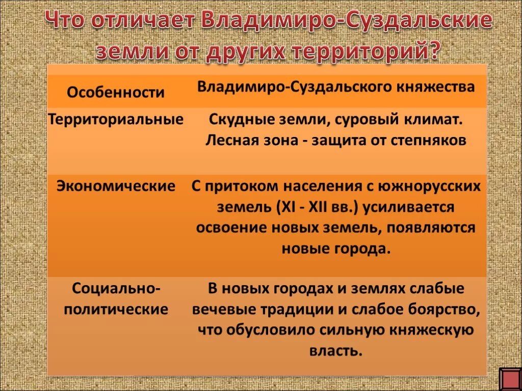 Особенности владимиро-суздальского княжества. Особенности развития владимиро-суздальского княжества. Владимиро-суздальское княжество социально-экономическое развитие. Владимиро-суздальское княжество таблица 6. Экономические политические особенности развития владимиро суздальской земли.