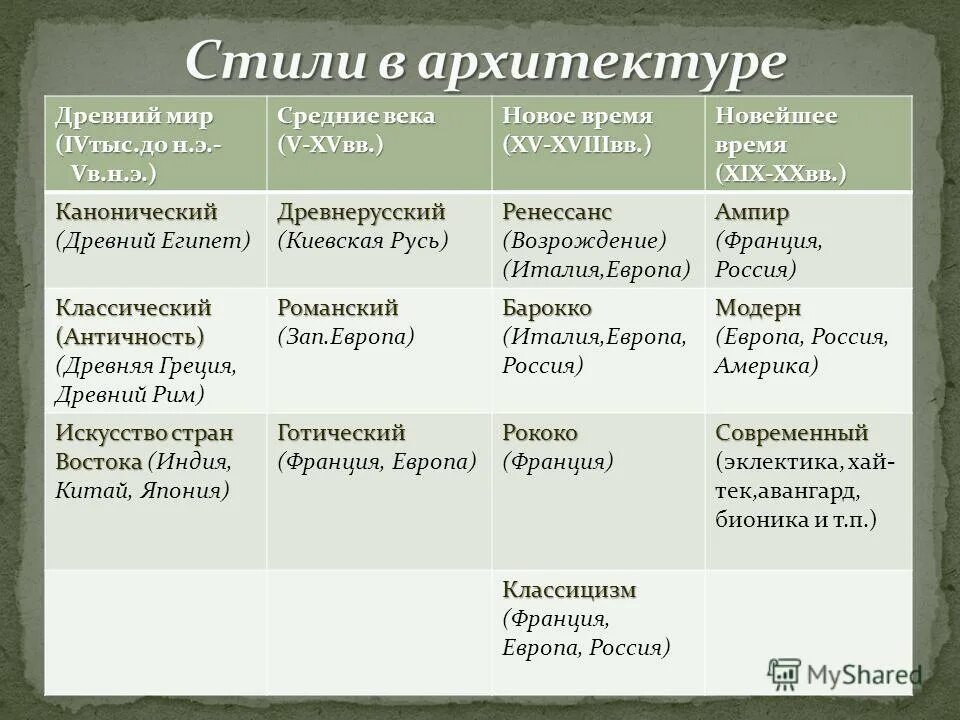 Таблица название стиля. Стили архитектуры таблица. талица архитектурные стили. стили архитектуры 19 века таблица. стили в архитектуре с примерами.