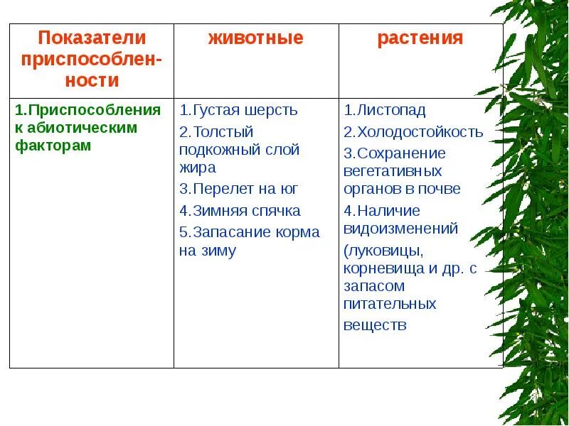 Приспособления животных к абиотическим факторам. Адаптации у животных и растений таблица. Ghbcgjcj,ktybz e ;bdjnys[ r f,bjnbxtcrbv afrnjhfv. Приспособления для абиотических факторов растений и животных. Биология абиотические факторы таблица