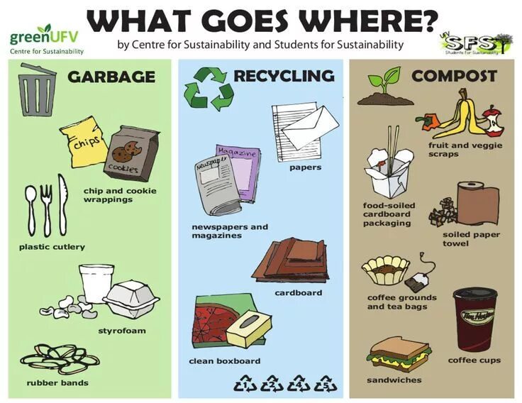 Waste на английском