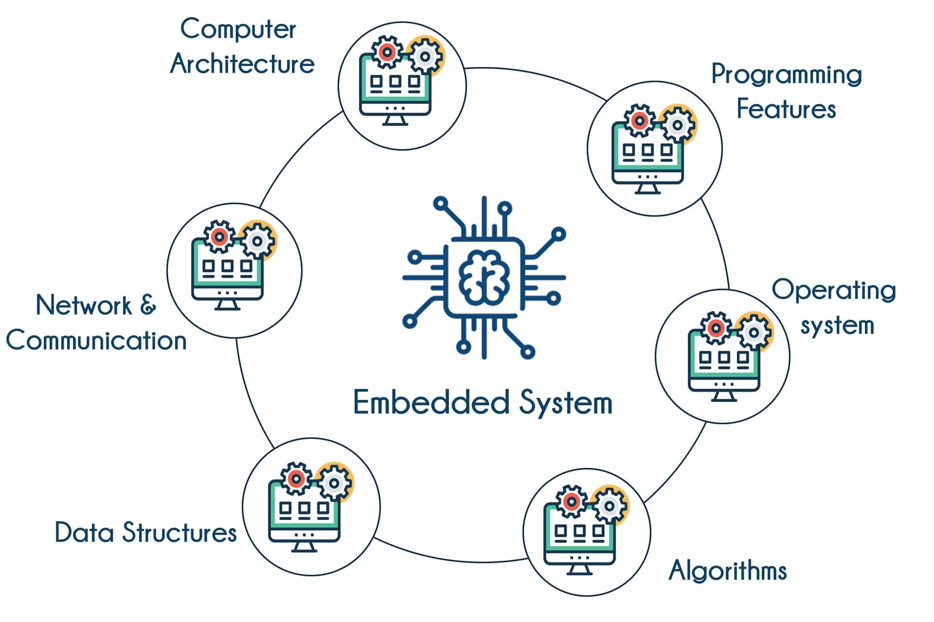 Architecture programming. Embedded system programming. embed программирование. programming architecture. general purpose systems vs embedded systems.