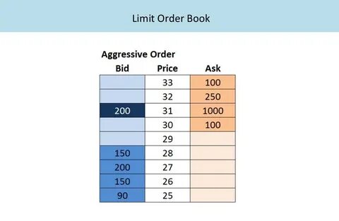 Limit order