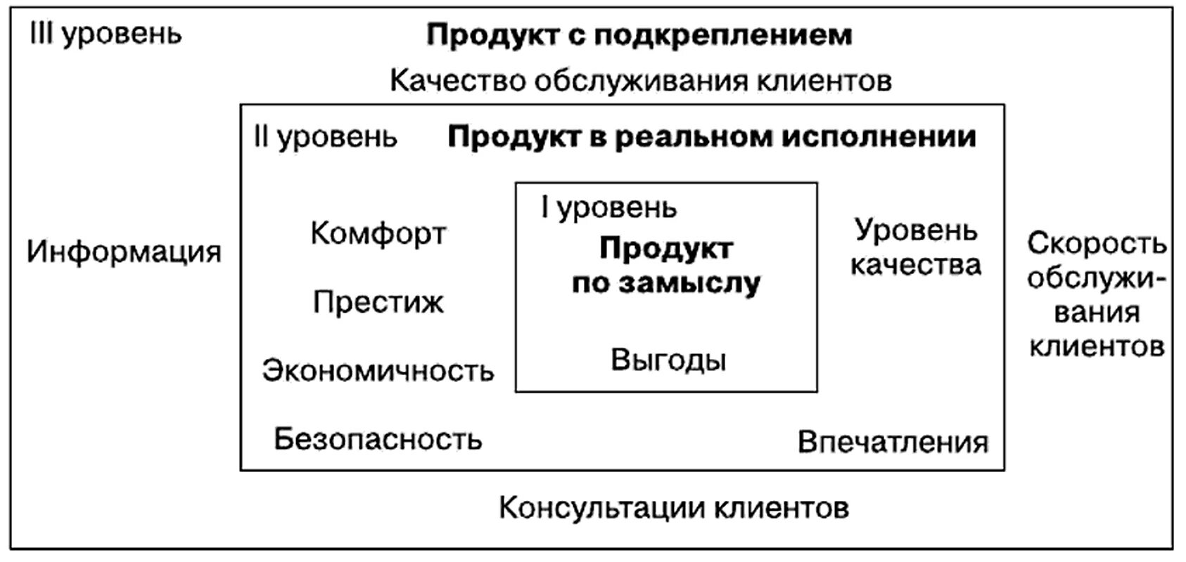 Три степени качества. Структура и уровни туристского продукта.. Турпродукт структура. Уровни туристического продукта. Уровни турпродукта.