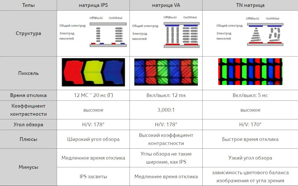 Ips или va телевизор. Тип матрицы монитора TN IPS. Виды матриц мониторов и характеристики. Матрицы мониторов сравнение таблица. Типы матриц мониторов таблица.